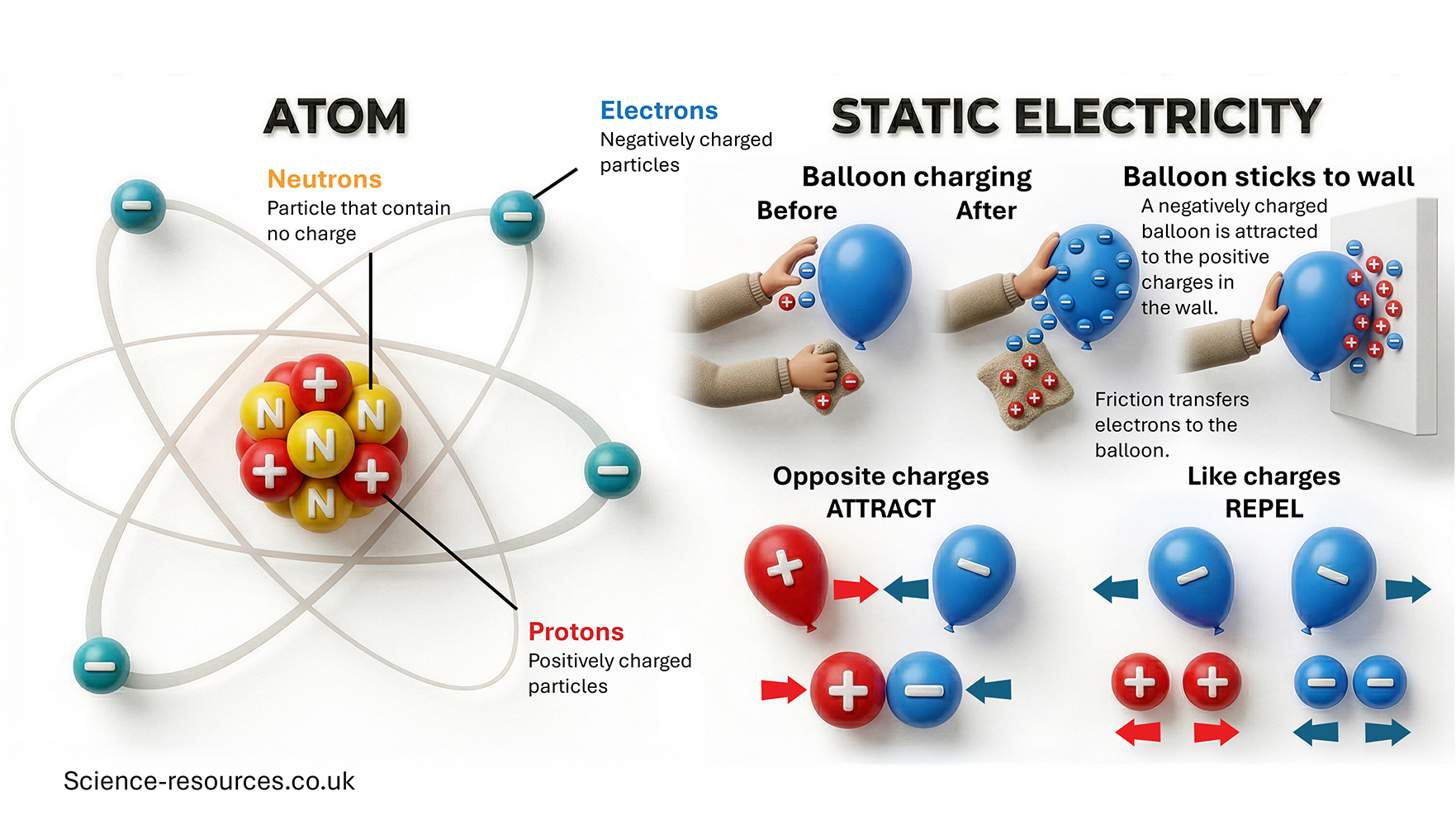 Diagram showing how static electricity works.